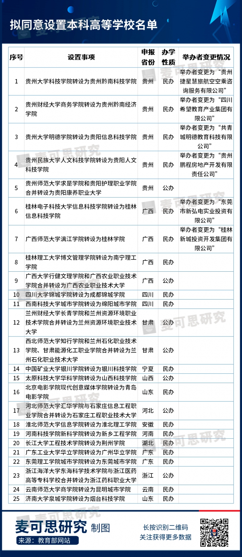 教育部公示25所新大学来了