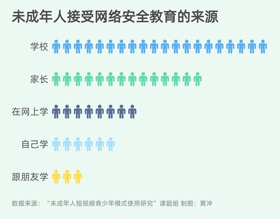 85.4%受访未成年人接受过网络安全教育主要渠道是学校家庭