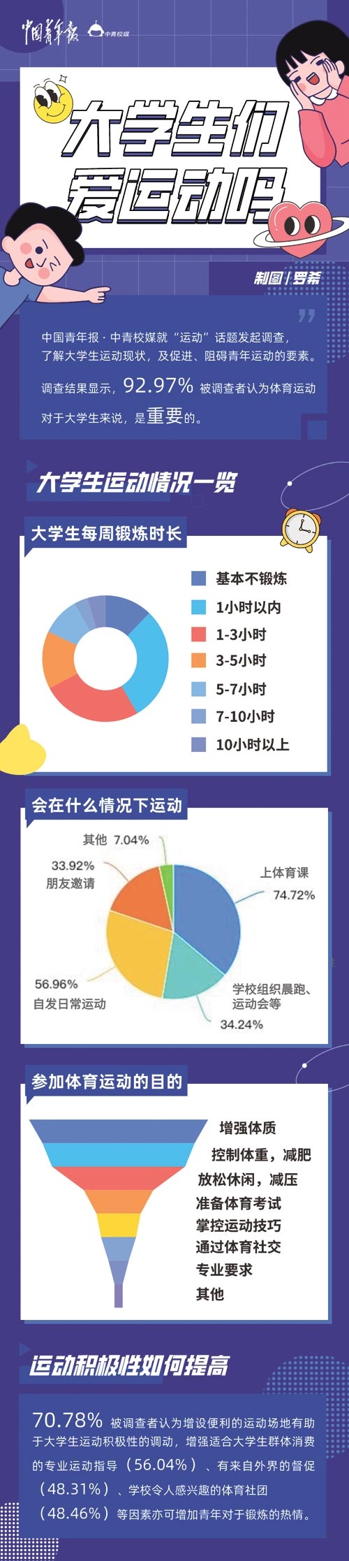 超九成受访大学生认为体育运动很重要外界督促影响锻炼热情