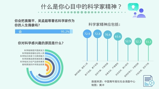 超九成受访青少年将袁隆平吴孟超等科学家作为人生偶像